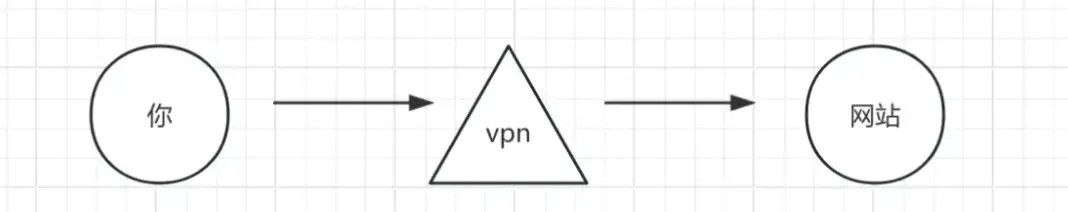 为什么开了vpn,还能看到你的真实ip